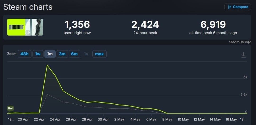 《马拉松》内测结束 Steam在线人数较上次趋于稳定 2 《马拉松》内测结束 Steam在线人数较上次趋于稳定