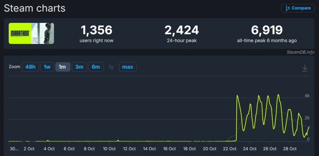 《马拉松》内测结束 Steam在线人数较上次趋于稳定 3 《马拉松》内测结束 Steam在线人数较上次趋于稳定
