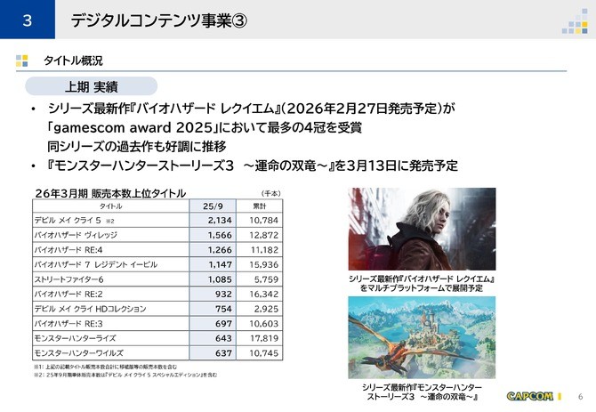 卡普空新财报公布 游戏销量创下同期记录之最 3 卡普空新财报公布 游戏销量创下同期记录之最