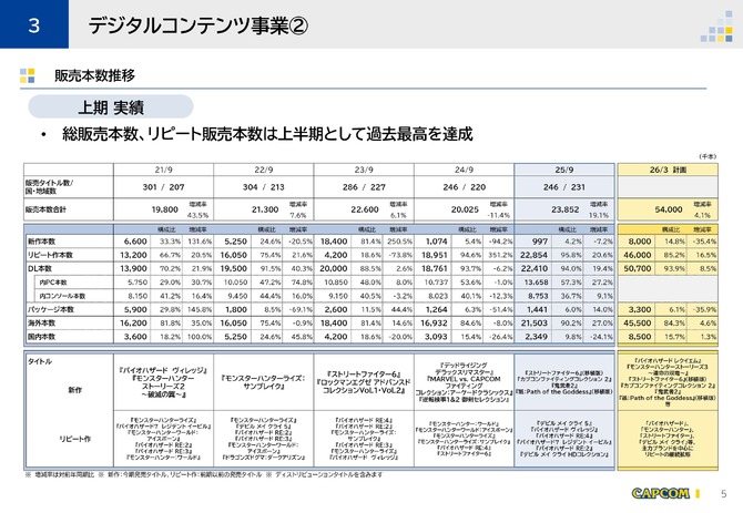 卡普空新财报公布 游戏销量创下同期记录之最 2 卡普空新财报公布 游戏销量创下同期记录之最