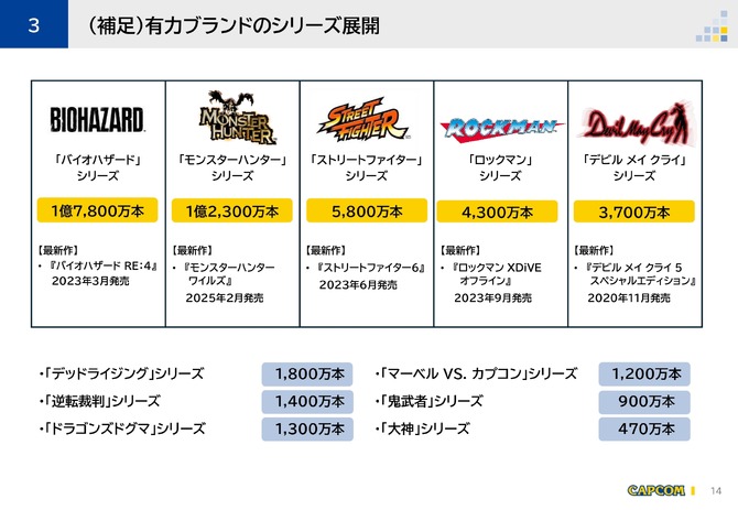 卡普空新财报公布 游戏销量创下同期记录之最 4 卡普空新财报公布 游戏销量创下同期记录之最