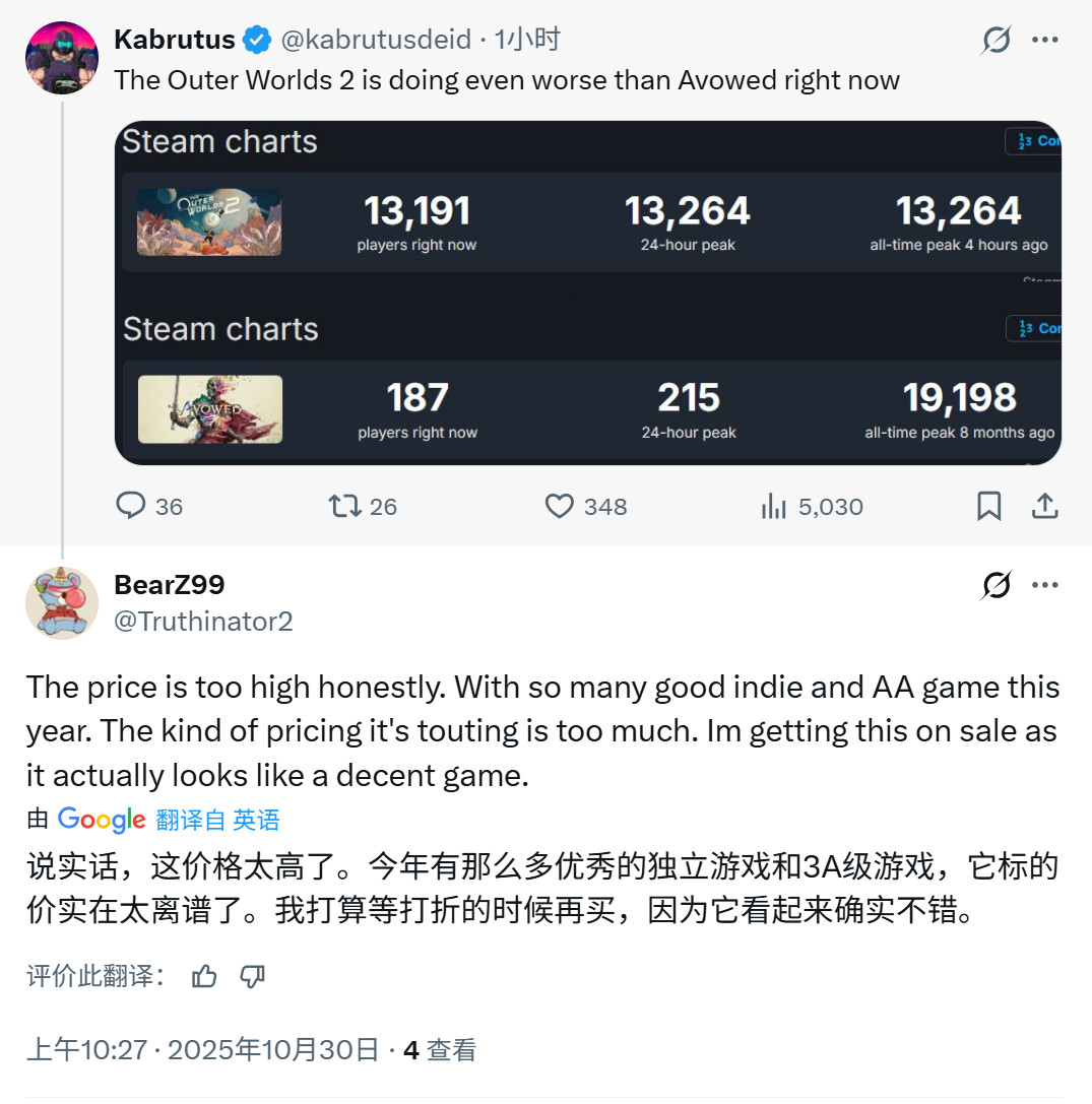 《天外世界2》Steam在线峰值1.3万 不及前作