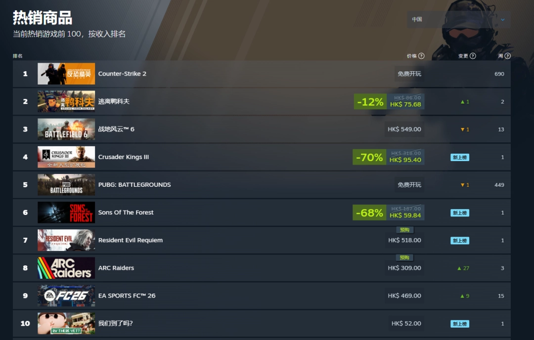 火速上榜!《生化危机9》steam热销榜已排名第五 2 火速上榜!《生化危机9》steam热销榜已排名第五