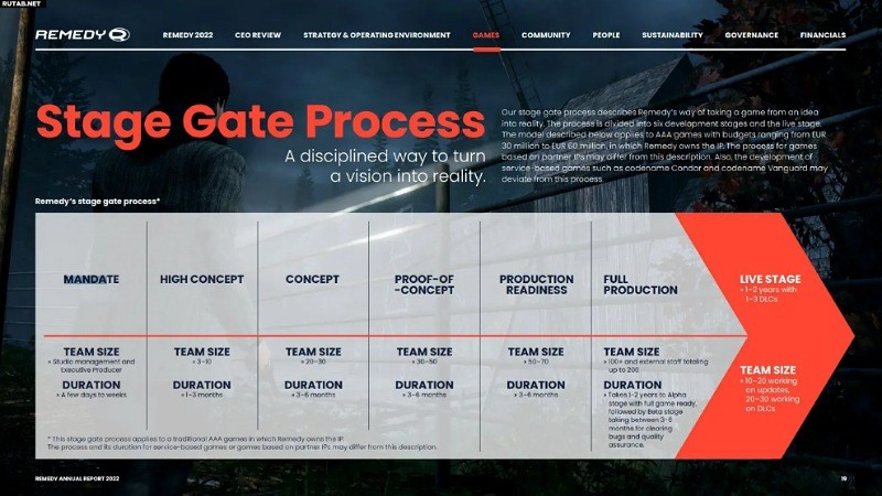 Remedy业绩下滑 寄望《马克思佩恩1+2》重制版重振声誉！