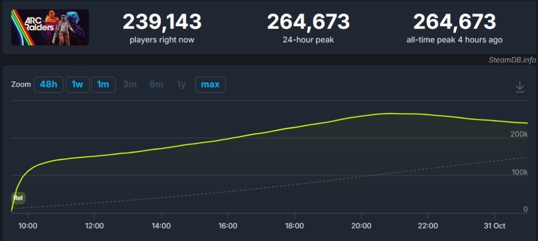 美好开局! 《ARC Raiders》在线人数超26万 3 美好开局! 《ARC Raiders》在线人数超26万