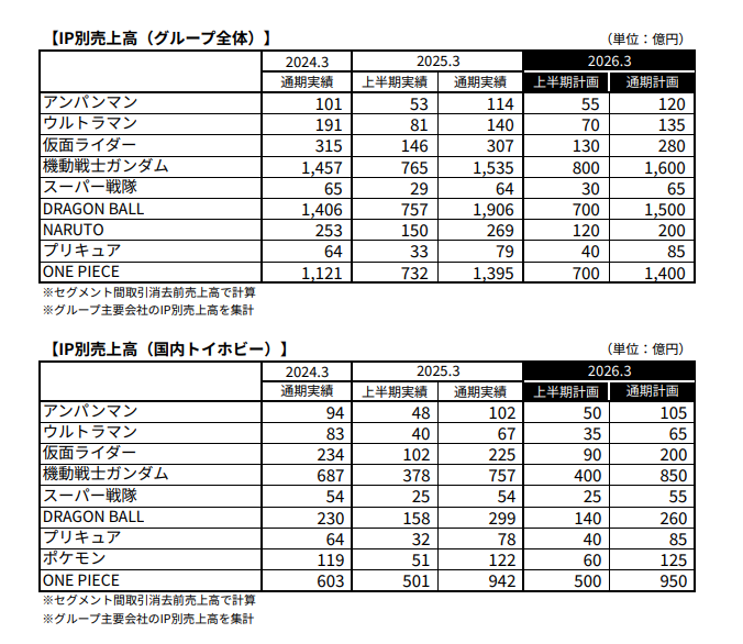 日本知名特摄系列《超级战队》系列即将停播 收益无法覆盖成本
