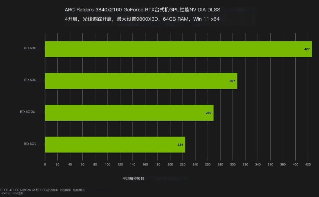 RTX 5090运行《ARC Raiders》 光追全开可达427帧 3 RTX 5090运行《ARC Raiders》 光追全开可达427帧