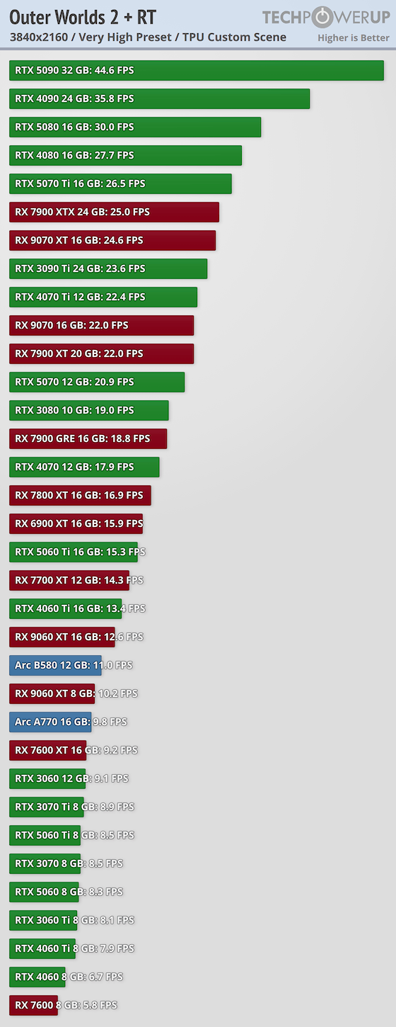 《天外世界2》PC版卡顿和渣优化 5090也压不住4K/最高画质 7 《天外世界2》PC版卡顿和渣优化 5090也压不住4K/最高画质