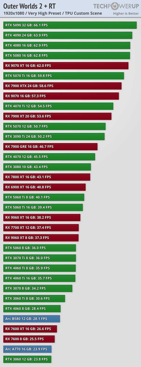 《天外世界2》PC版卡顿和渣优化 5090也压不住4K/最高画质 5 《天外世界2》PC版卡顿和渣优化 5090也压不住4K/最高画质