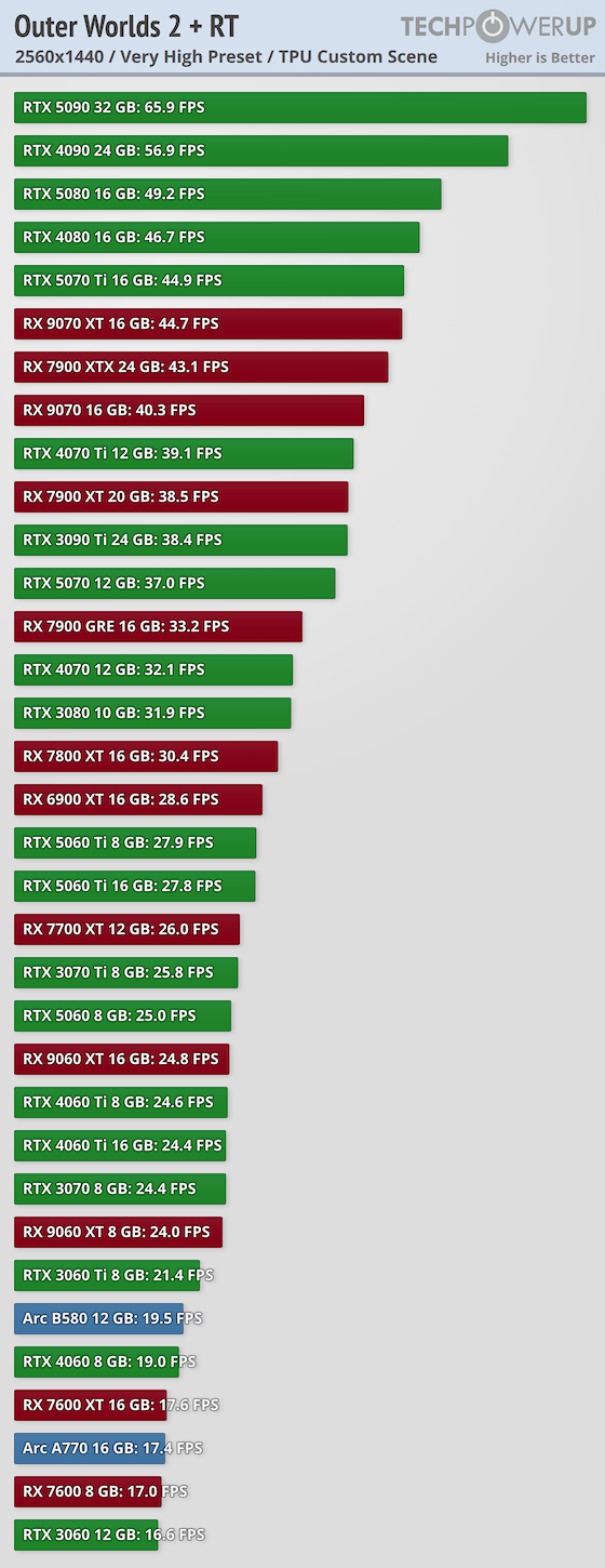 《天外世界2》PC版卡顿和渣优化 5090也压不住4K/最高画质 6 《天外世界2》PC版卡顿和渣优化 5090也压不住4K/最高画质