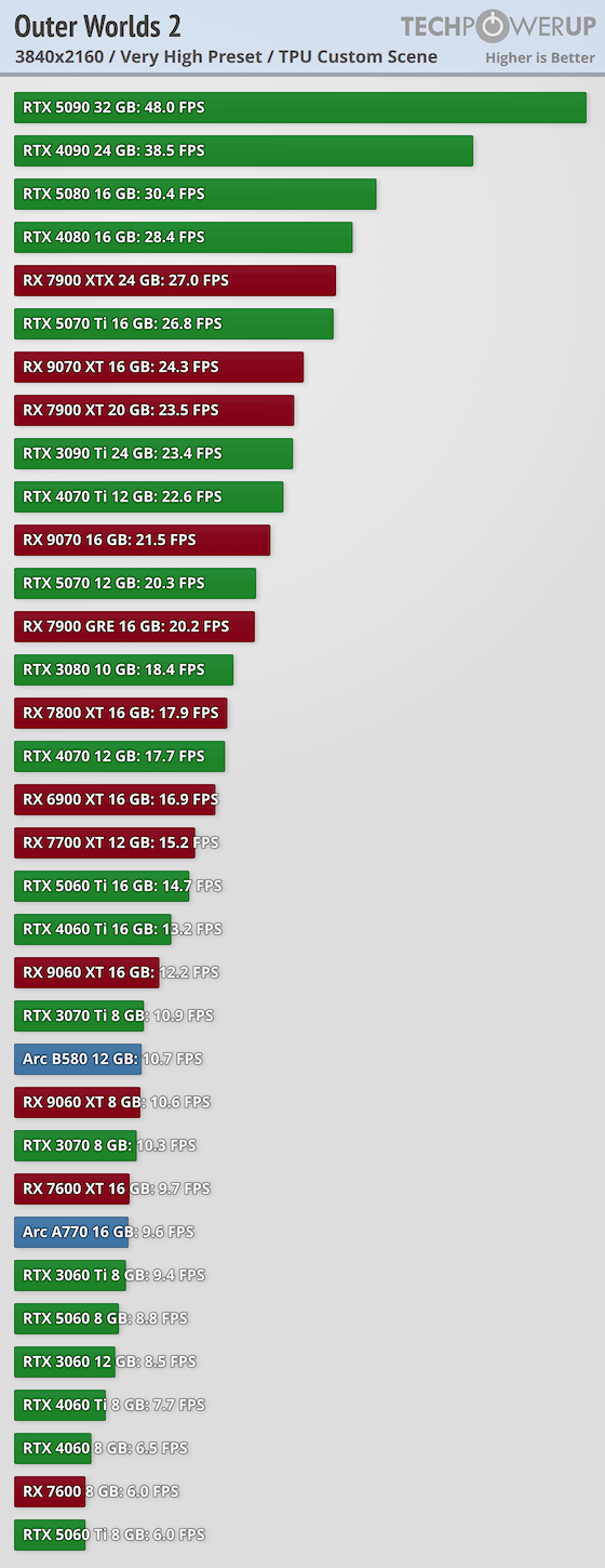 《天外世界2》PC版卡顿和渣优化 5090也压不住4K/最高画质 4 《天外世界2》PC版卡顿和渣优化 5090也压不住4K/最高画质