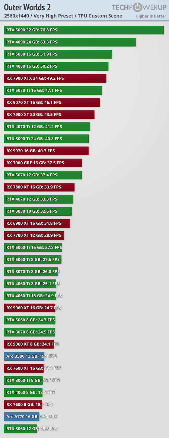 《天外世界2》PC版卡顿和渣优化 5090也压不住4K/最高画质 3 《天外世界2》PC版卡顿和渣优化 5090也压不住4K/最高画质