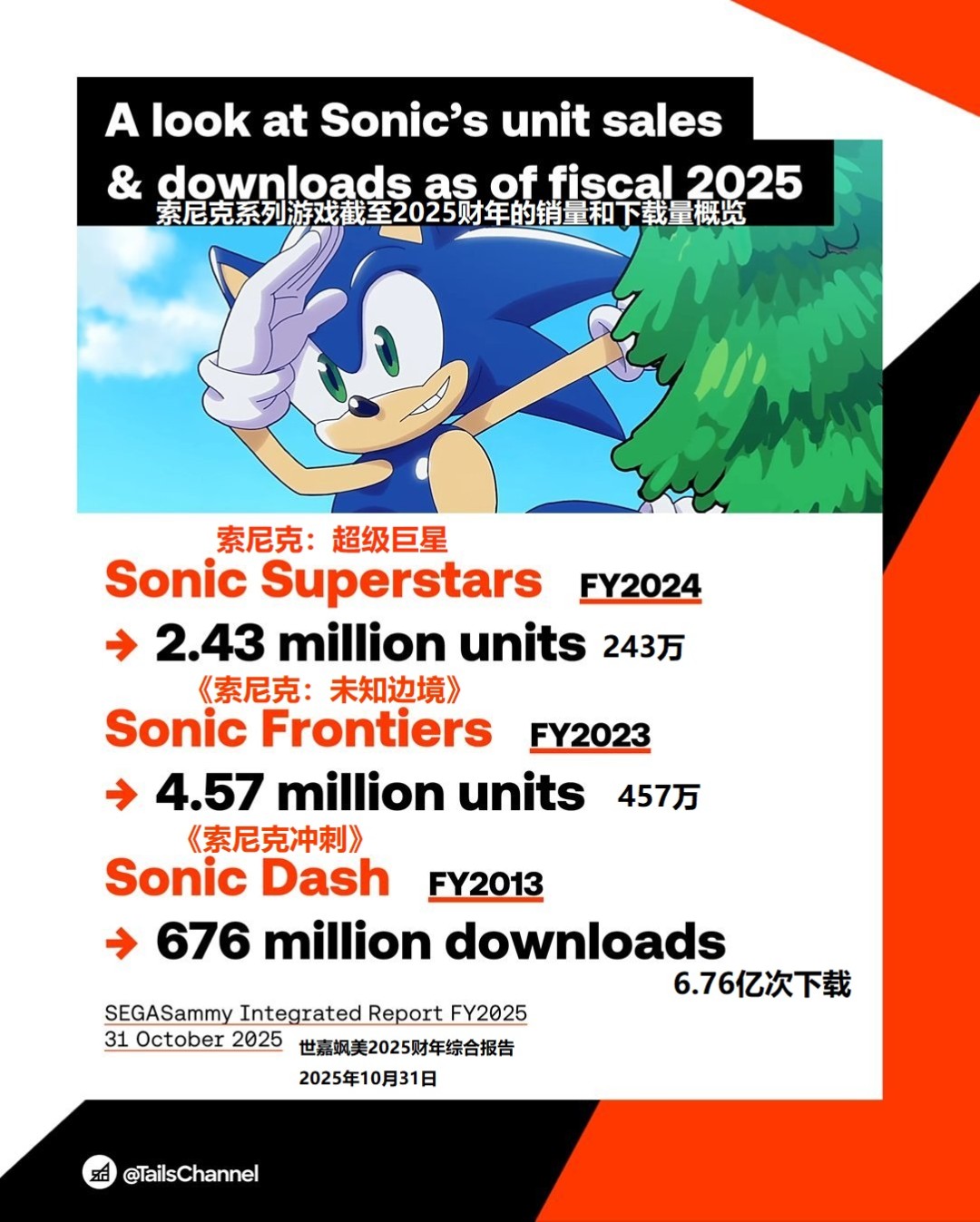 世嘉赢麻了！最新财报公布 索尼克多款游戏销量爆表