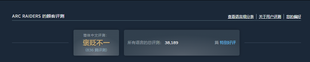 又一个服务器爆炸的!《ARC Raiders》35万在线跻身顶流