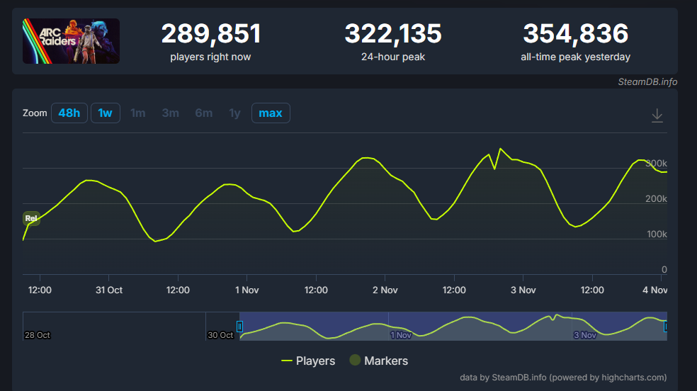 又一个服务器爆炸的!《ARC Raiders》35万在线跻身顶流