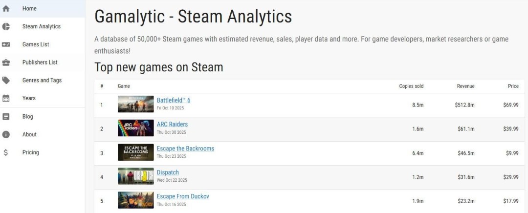 3天狂销160万份！《ARC Raiders》成Steam最新爆款