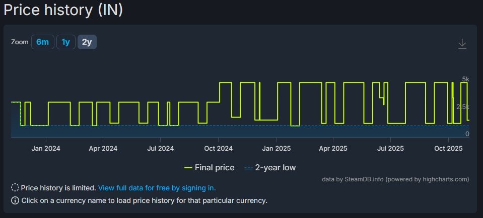 R星游戏价格飙升 《荒野大镖客：救赎2》在Steam部分地区涨幅近三倍
