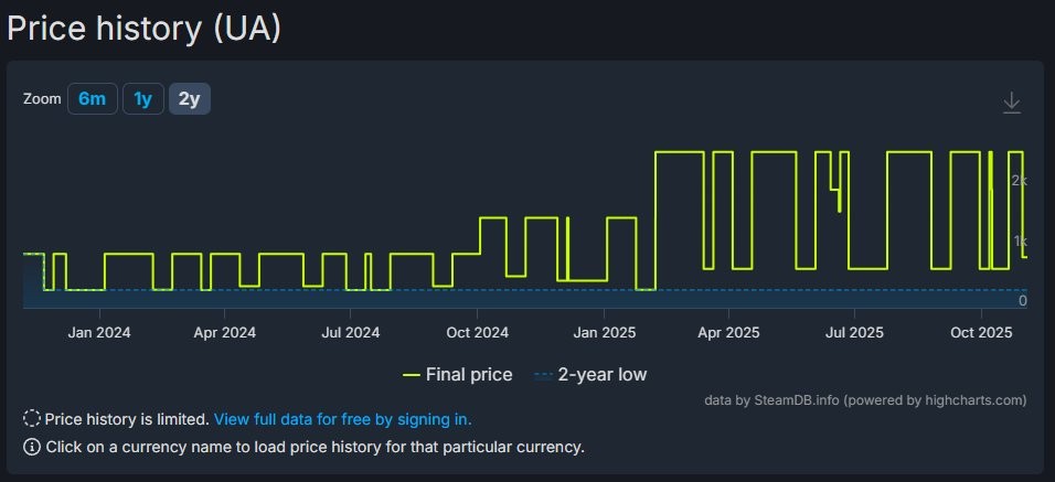 R星游戏价格飙升 《荒野大镖客：救赎2》在Steam部分地区涨幅近三倍