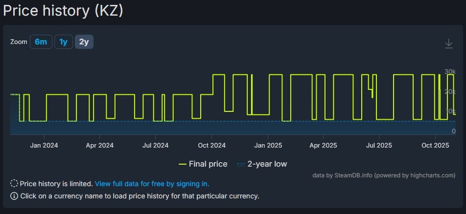 R星游戏价格飙升 《荒野大镖客：救赎2》在Steam部分地区涨幅近三倍