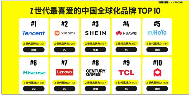 Z世代最喜爱的中国全球化品牌50强 腾讯游戏登顶