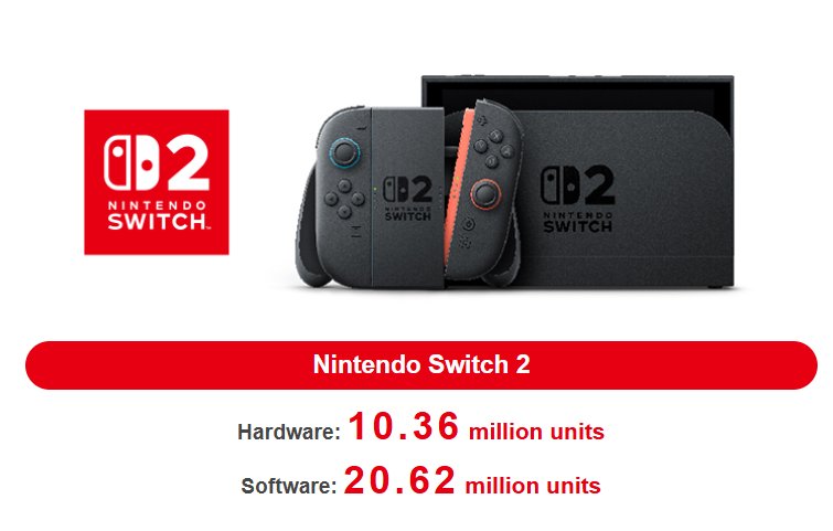 任天堂公布最新财报：Switch2全球销量突破1036万台