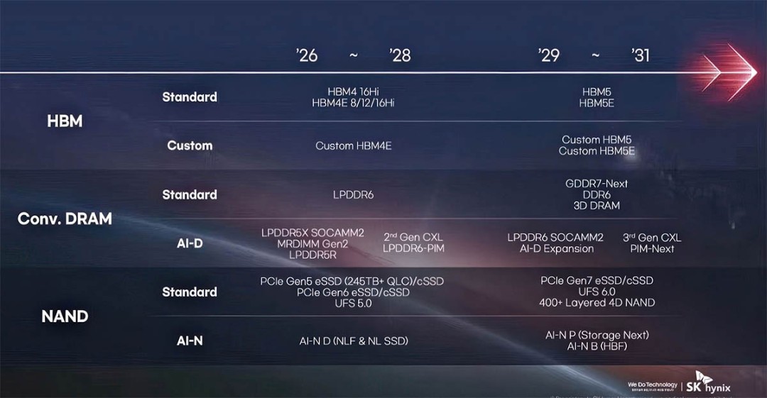 SKʿԶƷ·ͼ DDR6ڴ2029굽