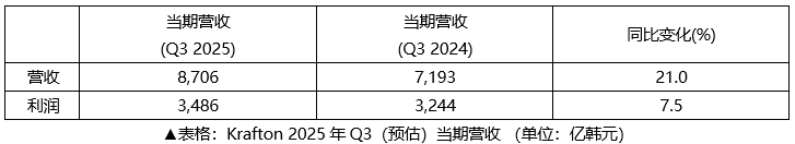 KRAFTON2025年Q3财报，创累计历史新高
