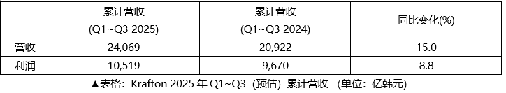 KRAFTON2025年Q3财报，创累计历史新高