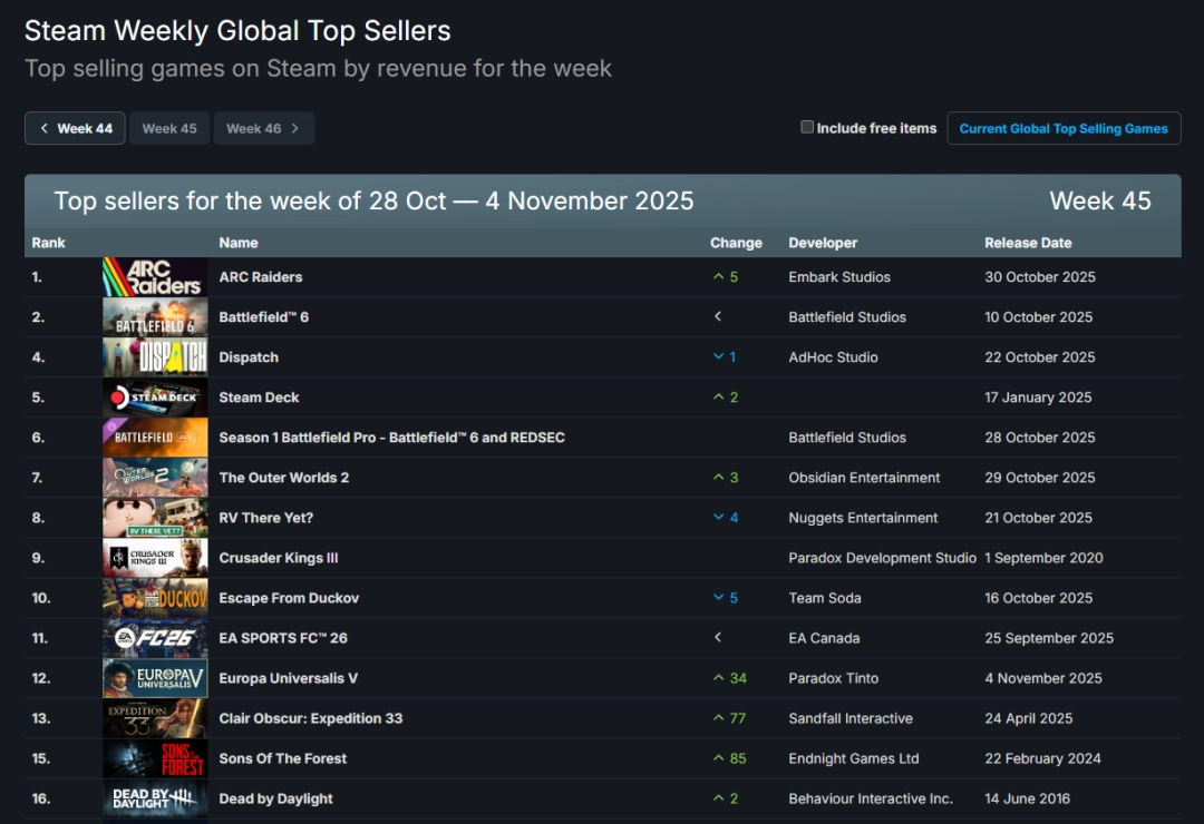 Steam 新一周销量榜：合作射击游戏《ARC Raiders》夺冠