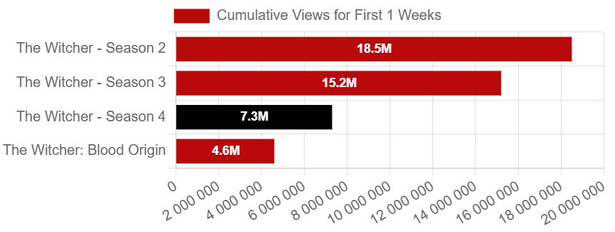 新主演带不动！《猎魔人》第四季热度爆冷 辉煌不再