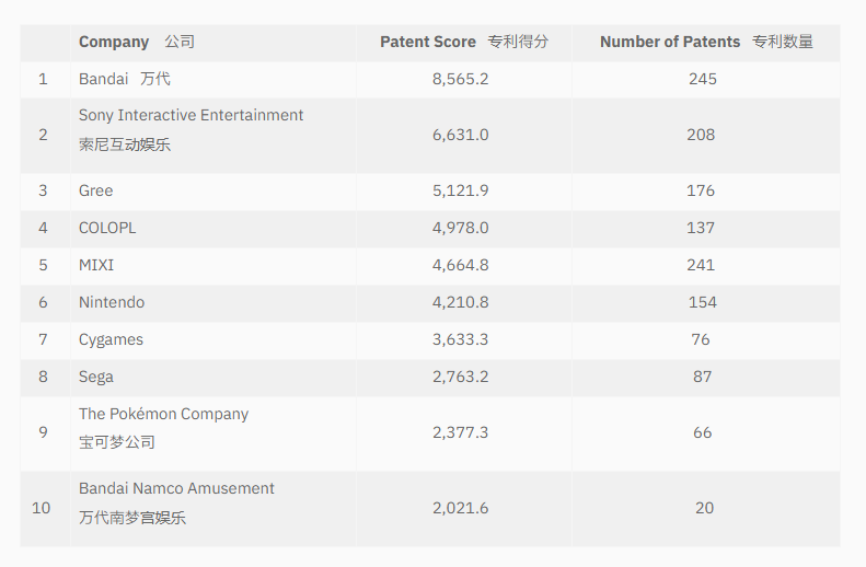 日本游戏业专利排名出炉！任天堂和世嘉竟跌出前五