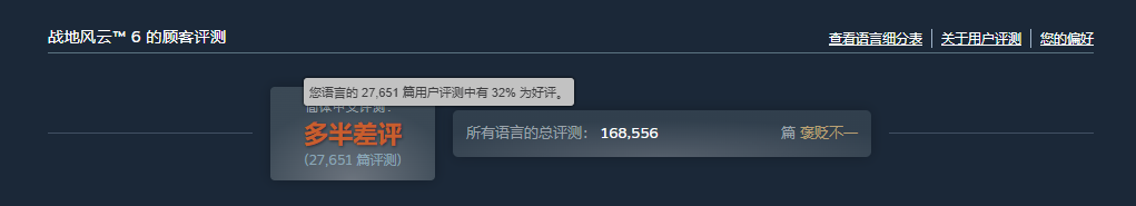 系列第二差！新模式致《战地6》steam差评数量激增