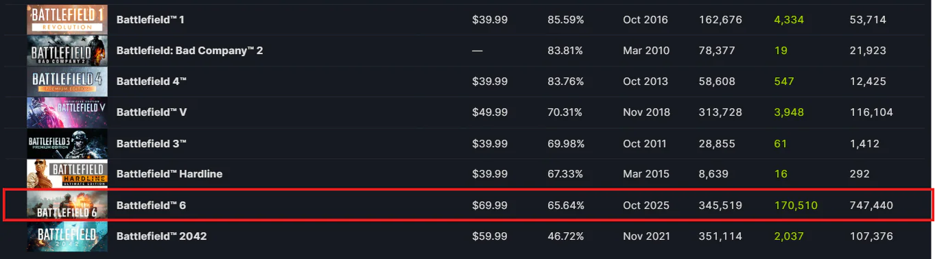 系列第二差！新模式致《战地6》steam差评数量激增