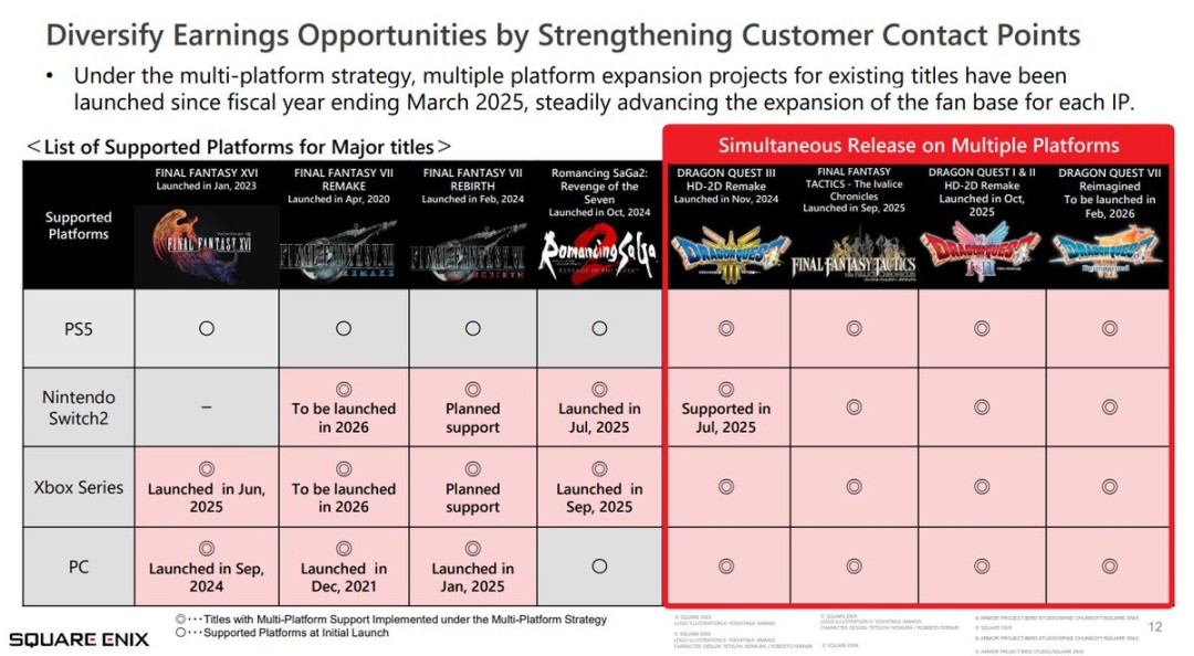 SE发布财报 高清游戏部门开始回归盈利