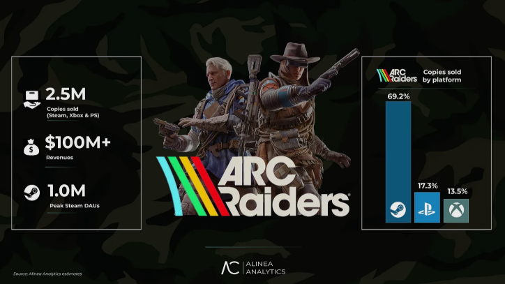 《ARC Raiders》首周销量预估达 250 万份！还是PC占大头
