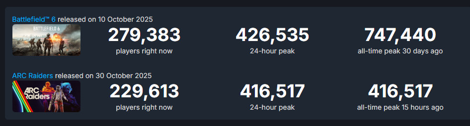 《Arc Raiders》愈战愈勇 Steam峰值超41万
