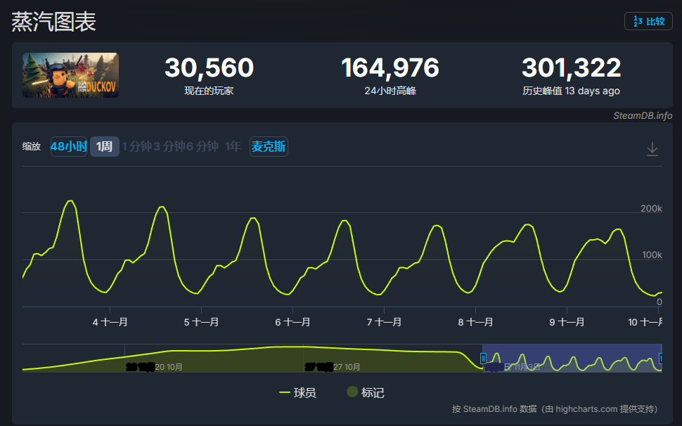 《逃离鸭科夫》销量突破300万份！官方感谢所有玩家