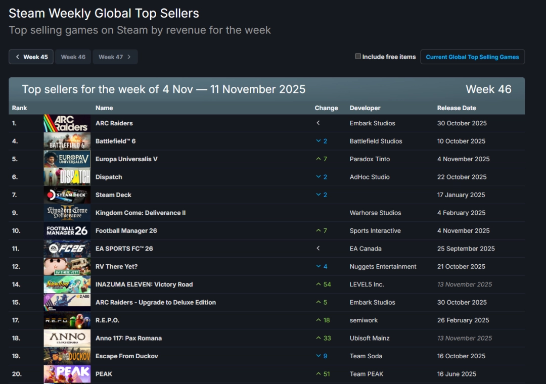 Steam新一周销量榜：《ARC Raiders》力压《战地6》卫冕