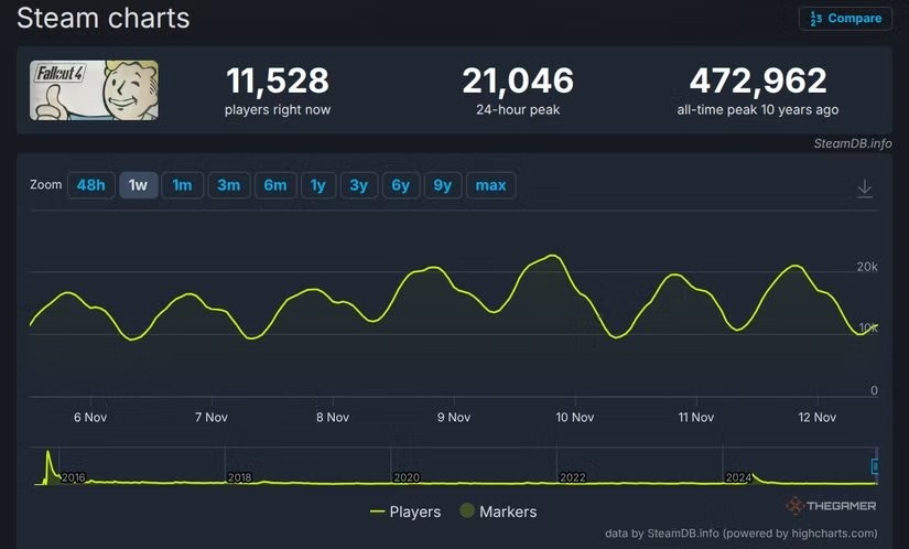 大失败！ 《辐射4》周年纪念更新未能吸引玩家回归