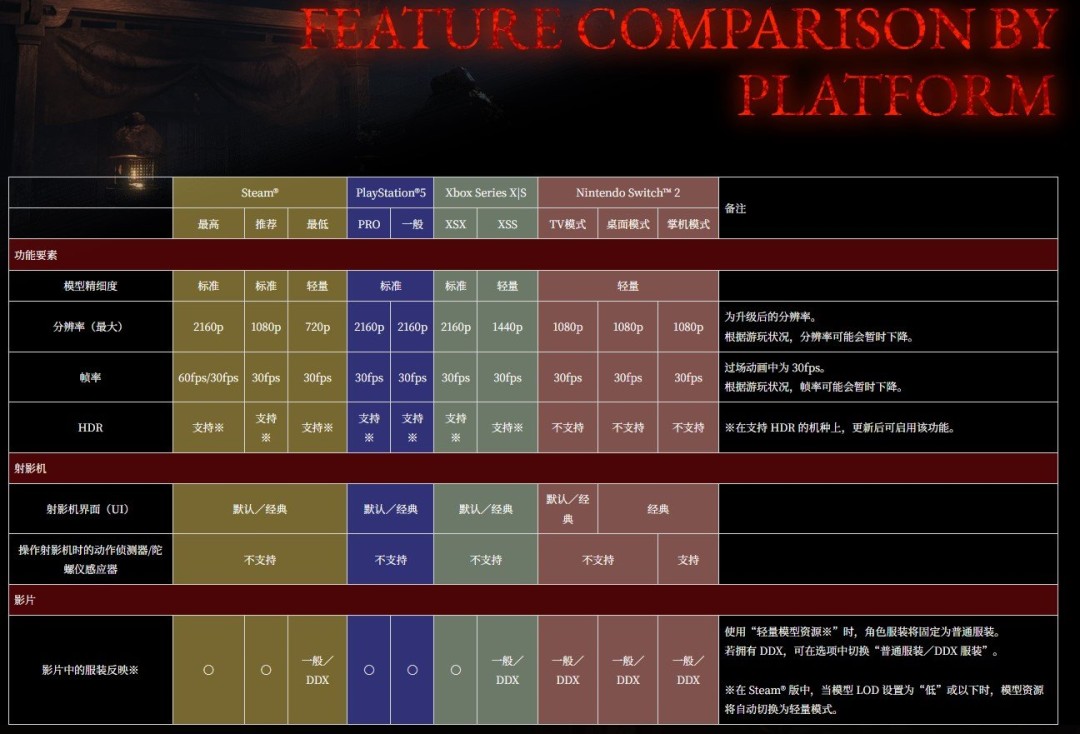 60帧仅限PC！《零红蝶：重制版》全系主机锁30帧