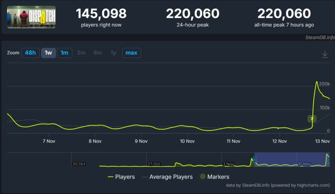《超英派遣中心》最终章发布 Steam在线人数超22万