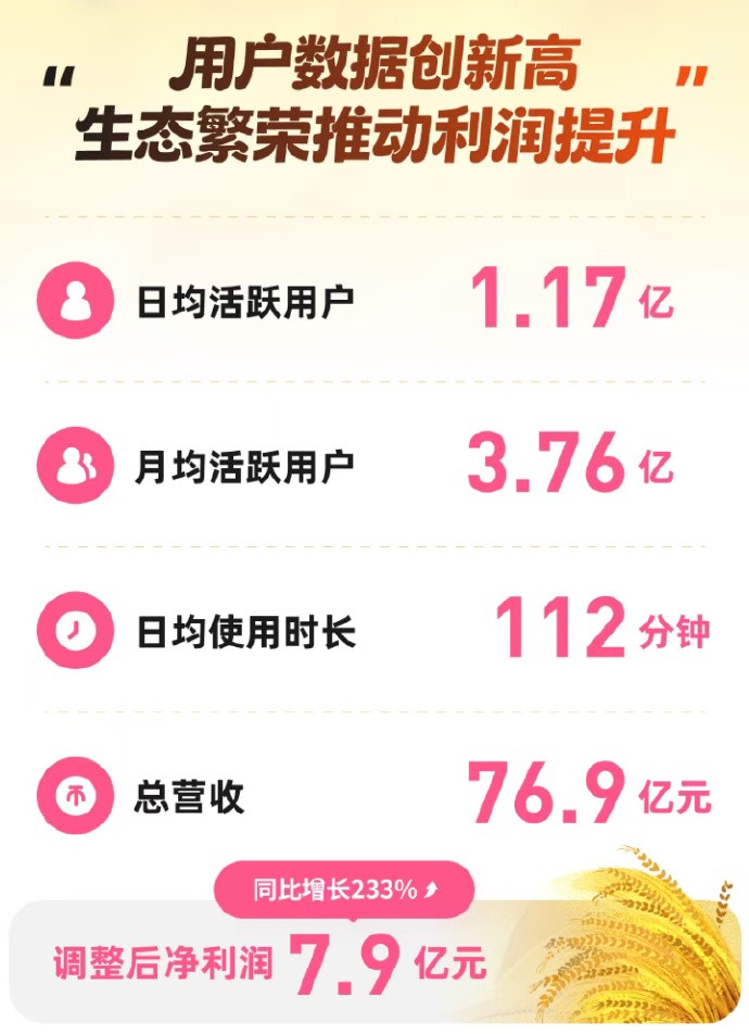 靠《鸭科夫》起飞！B站三季度狂赚76.9亿元