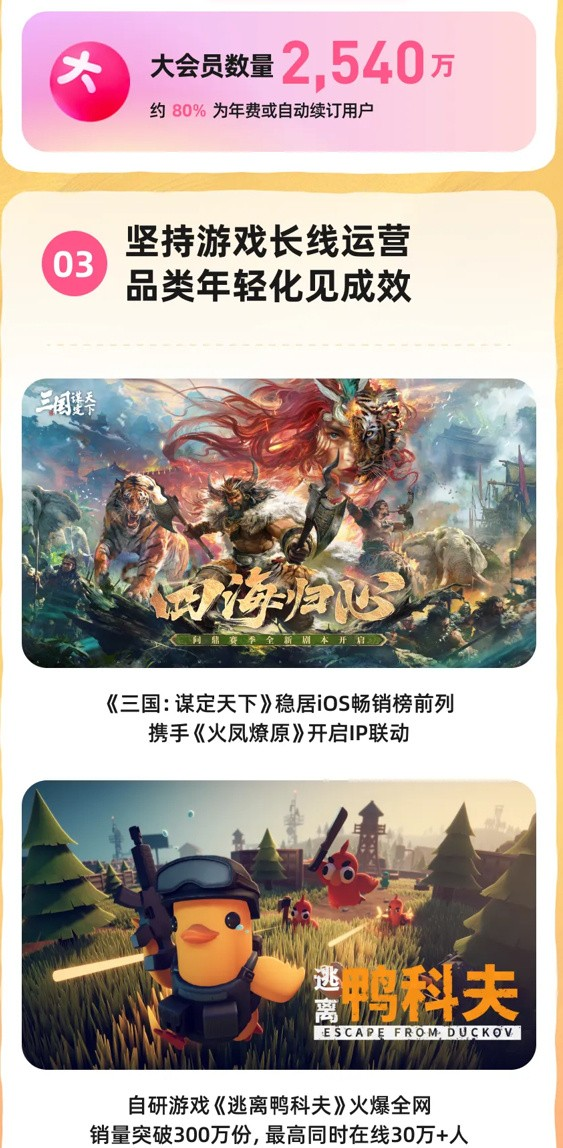 靠《鸭科夫》起飞！B站三季度狂赚76.9亿元