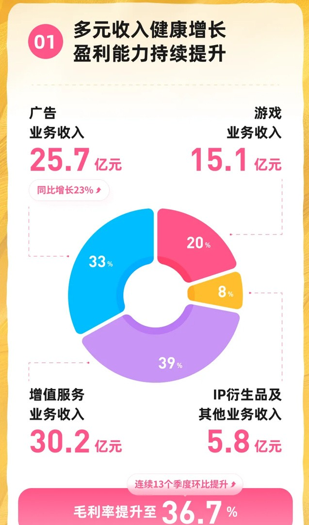靠《鸭科夫》起飞！B站三季度狂赚76.9亿元