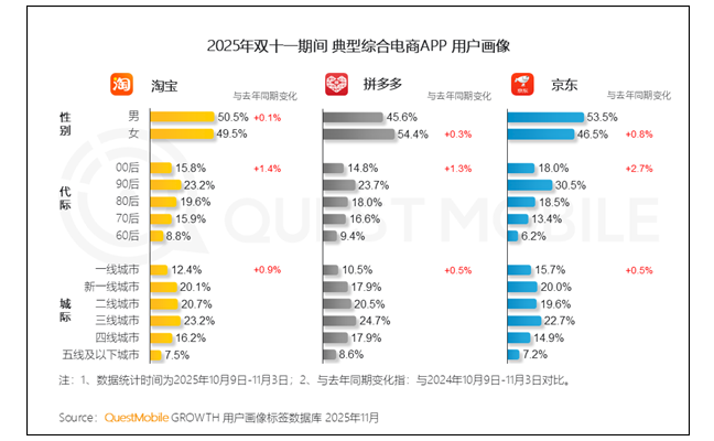 三大电商平台用户画像统计 京东最年轻