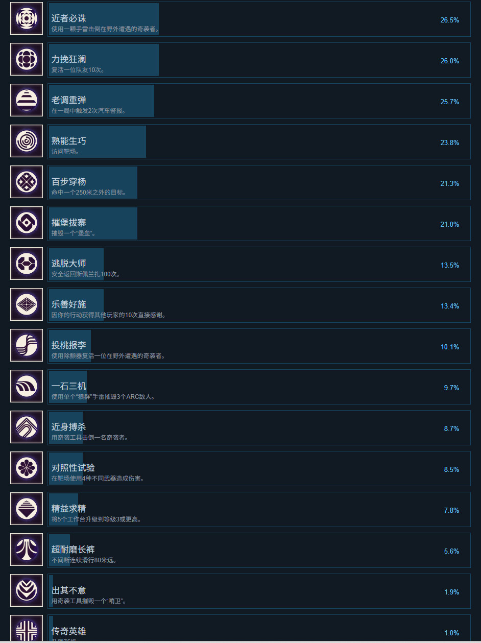 《ARC Raiders》超过一半的玩家对PvP无感