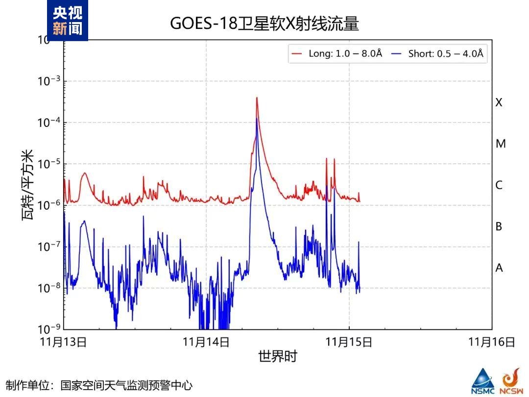 中国气象局:太阳活动区14274爆发X4.0级耀斑 将影响地球通信