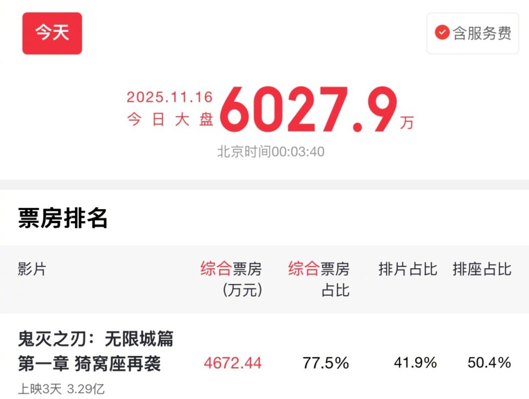 《鬼灭之刃：无限城篇 第一章》国内票房突破3亿元
