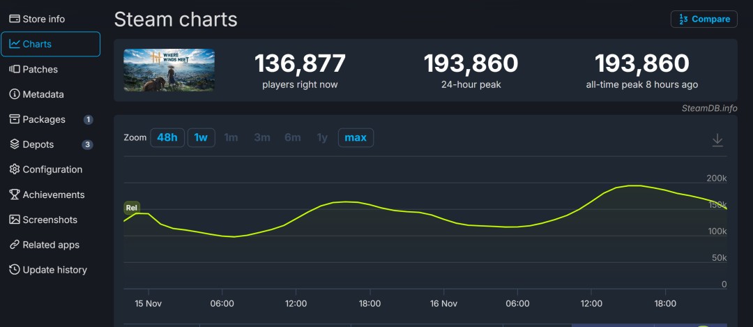 《燕云十六声》首日玩家总数已突破200万