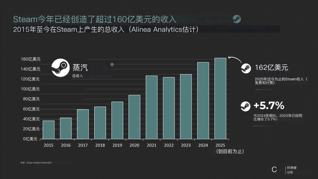 Steam年收入破纪录！2025年未过完已狂揽162亿美元